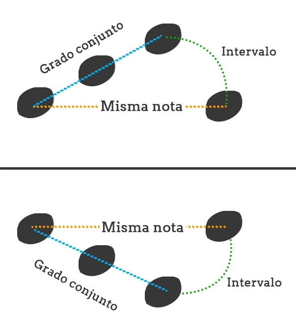 Como leer partituras desde cero 73 Intervalo con preparacion