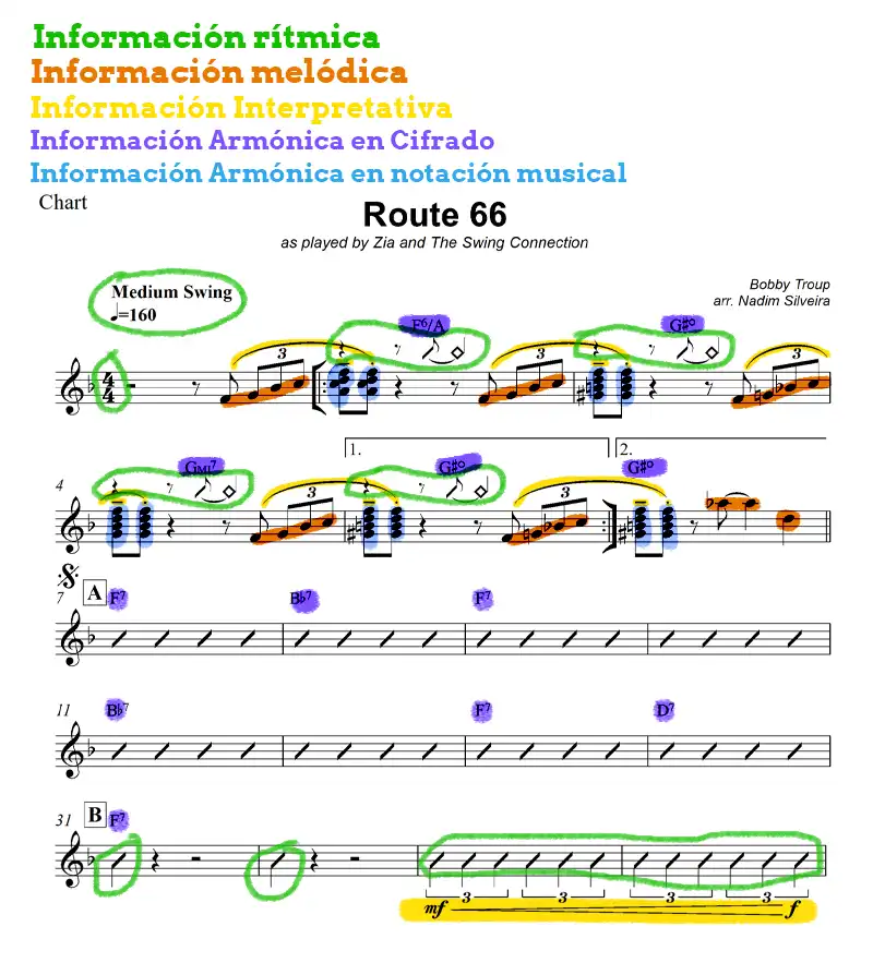 Como leer partituras desde cero 2 Una imagen indicando como leer partituras, fragmento de la partitura de Route 66 señalando los elementos que posee que son el ritmo, melodía, armonía e indicaciones de interpretación