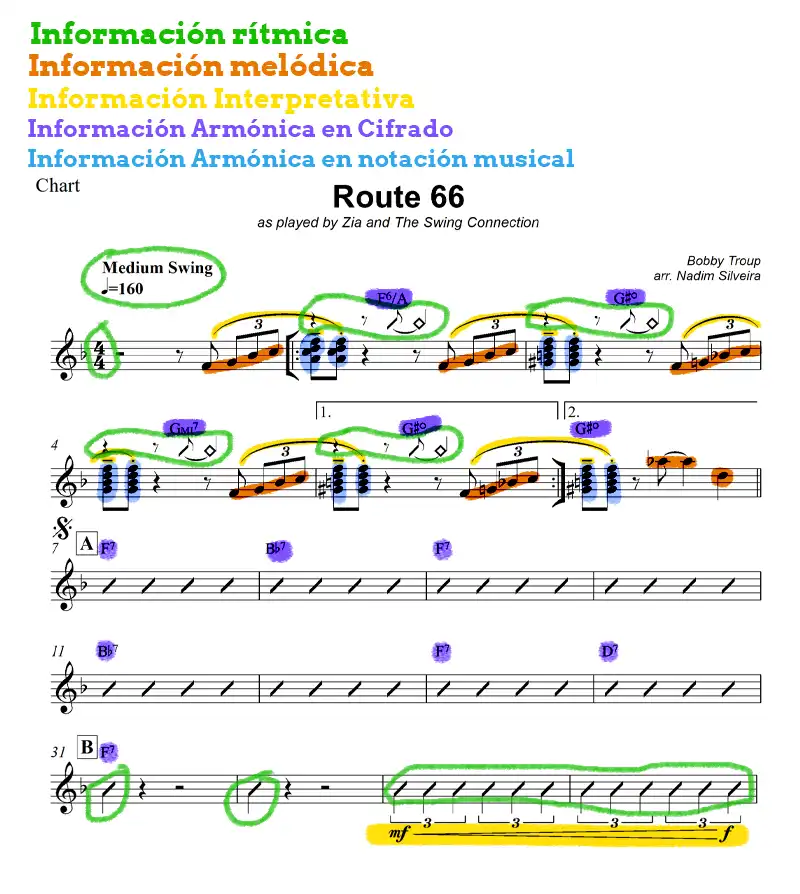 Una imagen indicando como leer partituras, fragmento de la partitura de Route 66 señalando los elementos que posee que son el ritmo, melodía, armonía e indicaciones de interpretación