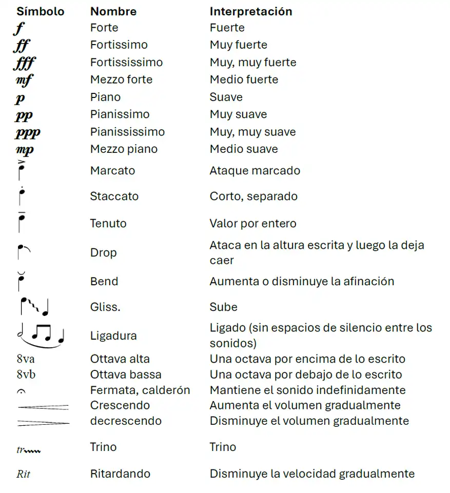 Como leer partituras desde cero 97 marcas de dinamica