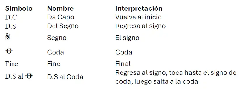 Como leer partituras desde cero 98 simbolos de repeticion