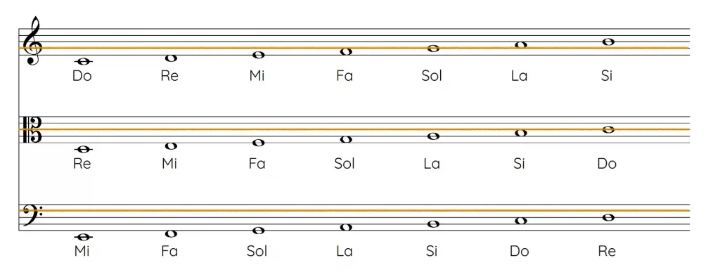 Como leer partituras desde cero 47 Claves 2