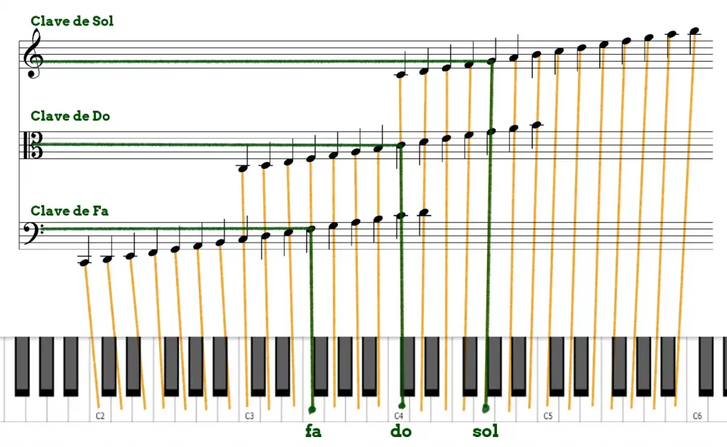 Como leer partituras desde cero 48 las Claves y las Notas en el piano