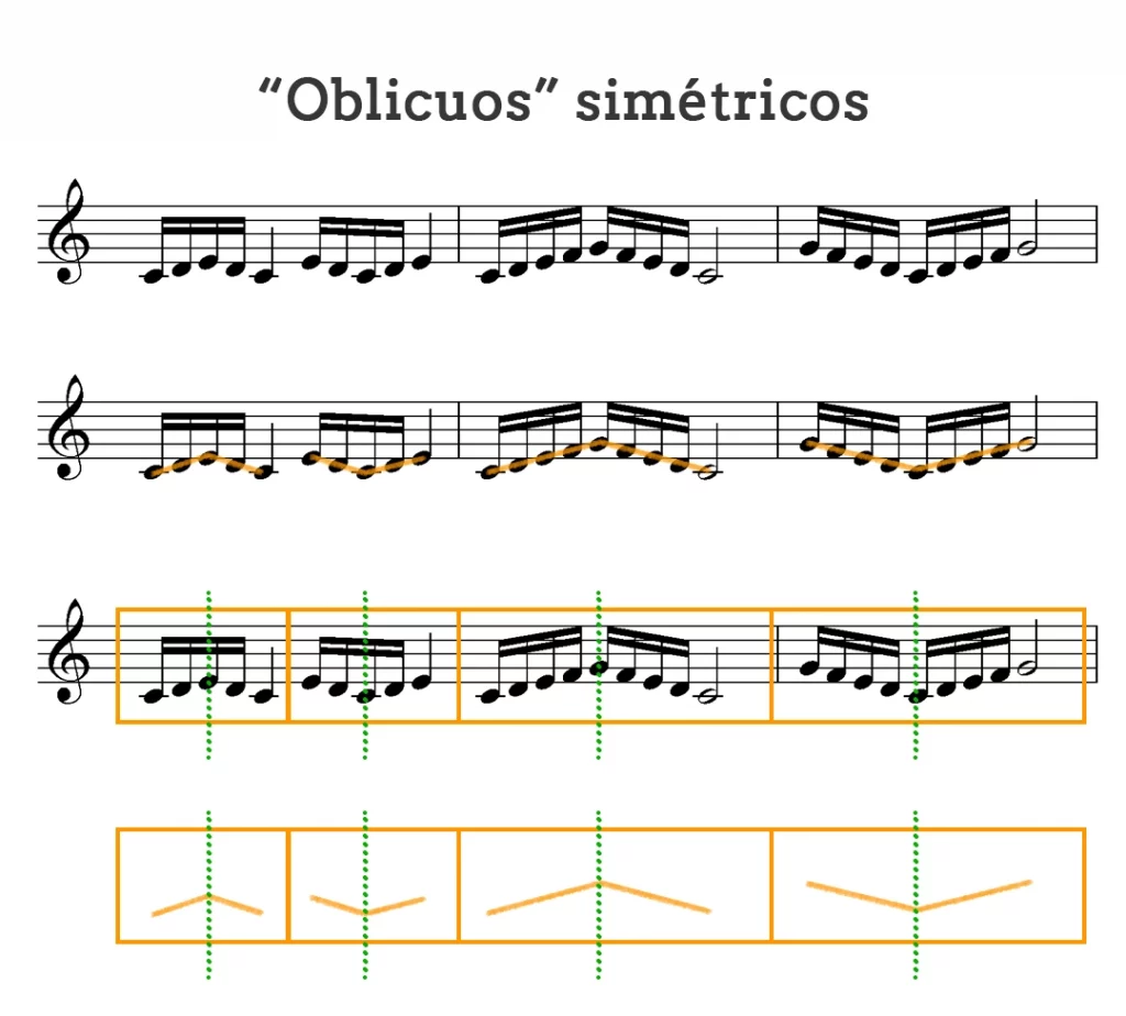 Como leer partituras desde cero 66 Oblicuos simetricos