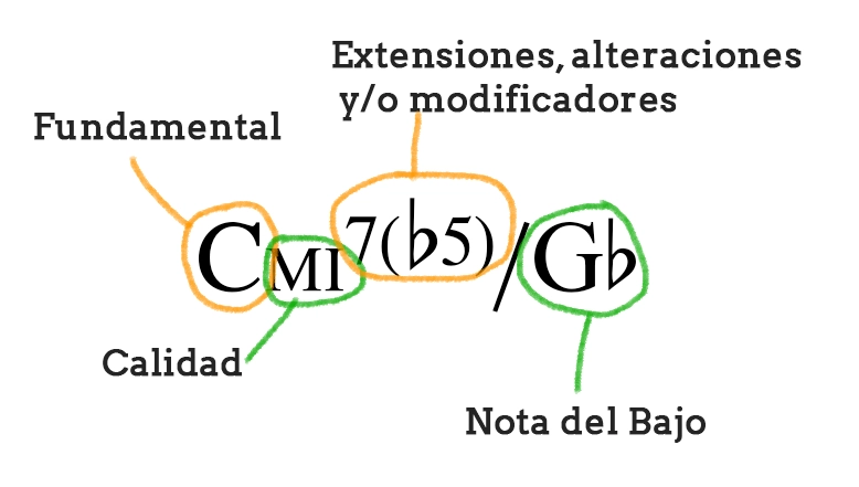 Como leer partituras desde cero 95 Partes del cifrado