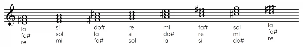 Como leer partituras desde cero 91 campo armonico de re mayor