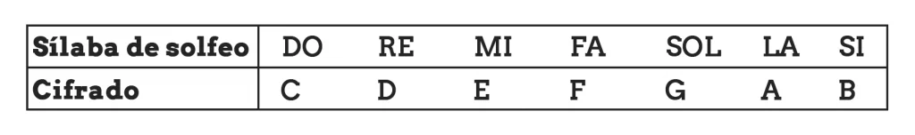 Como leer partituras desde cero 93 correspondencia del cifrado