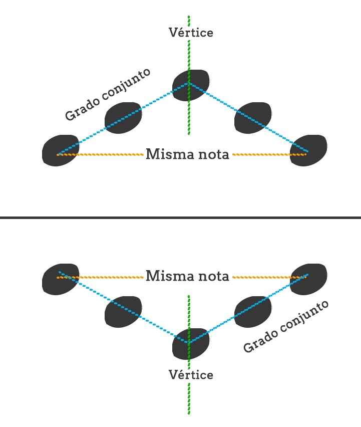 Como leer partituras desde cero 65 oblicuo simetrico