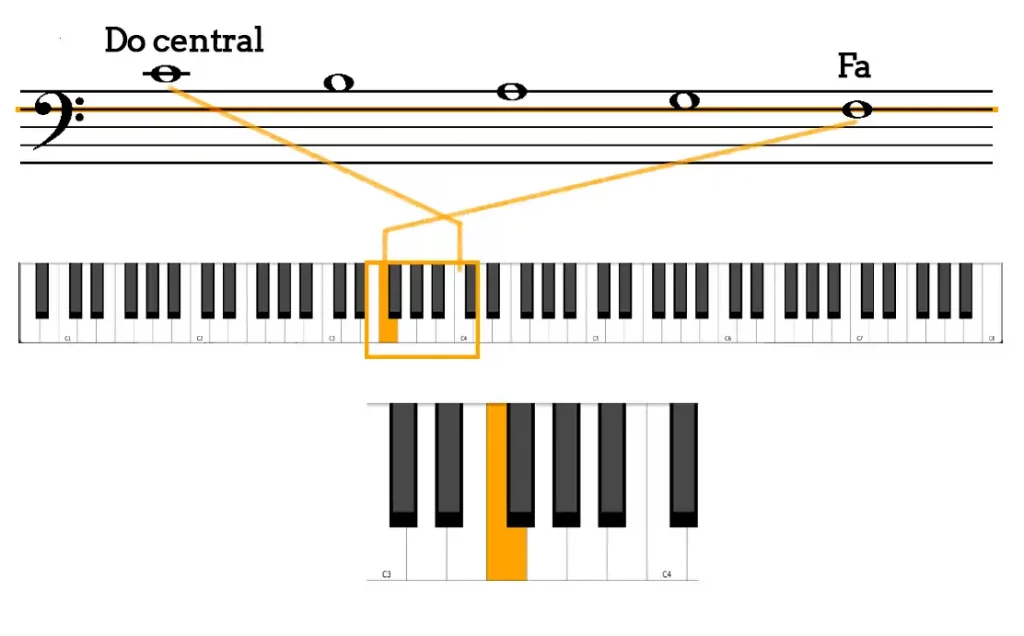 Notas del piano completas 23 Do central y clave de Fa