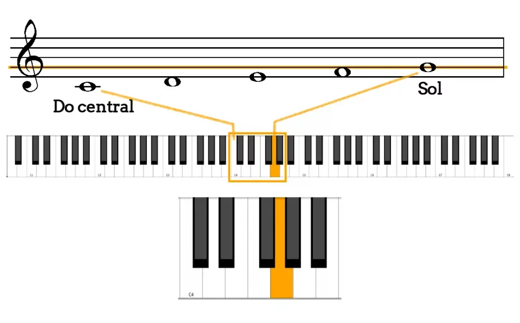 Notas del piano completas 17 Do central y clave de Sol