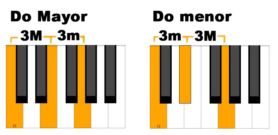 Notas del piano completas 14 Do mayor y Do menor en el piano