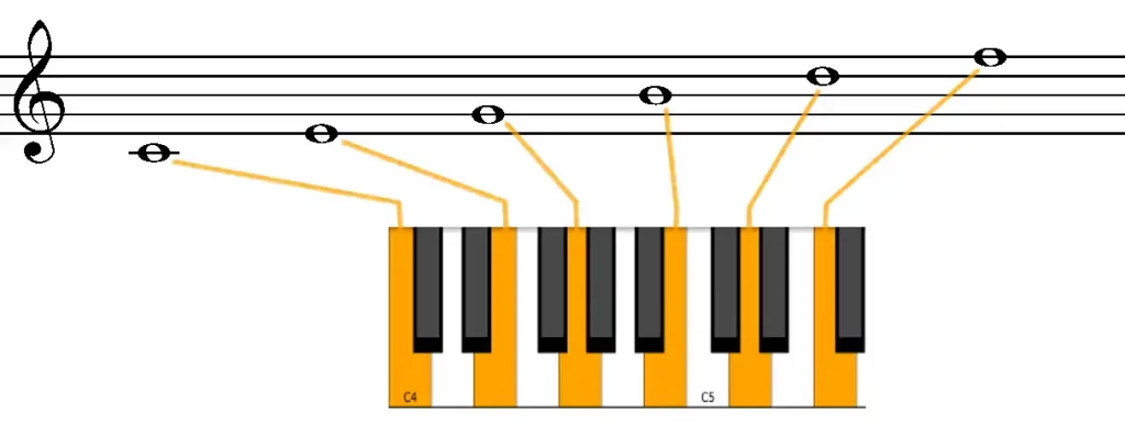 Notas del piano completas 19 Terceras en el piano y la partitura