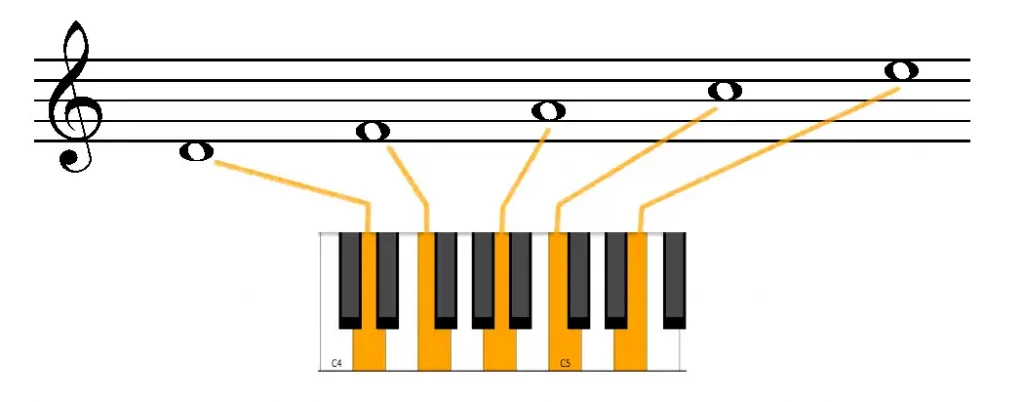 Notas del piano completas 20 Terceras en el piano y la partitura en espacios