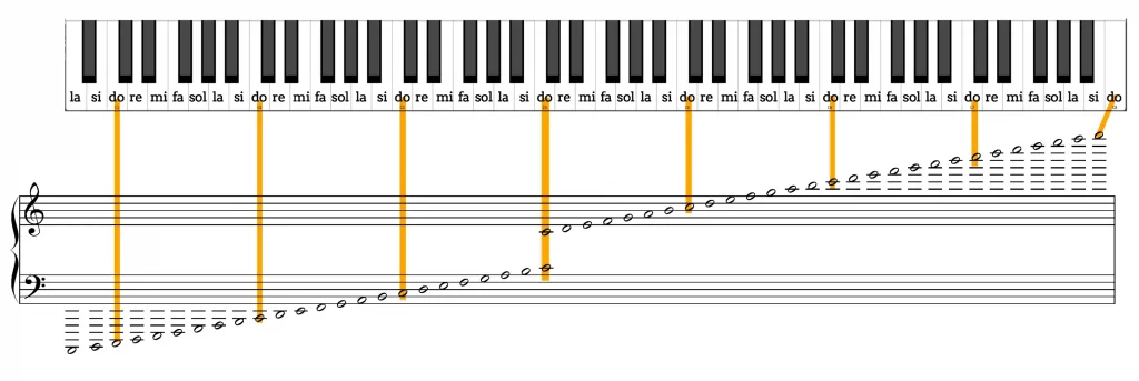 Notas del piano completas 16 altura de las notas del piano completas en partitura